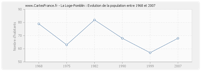 Population La Loge-Pomblin